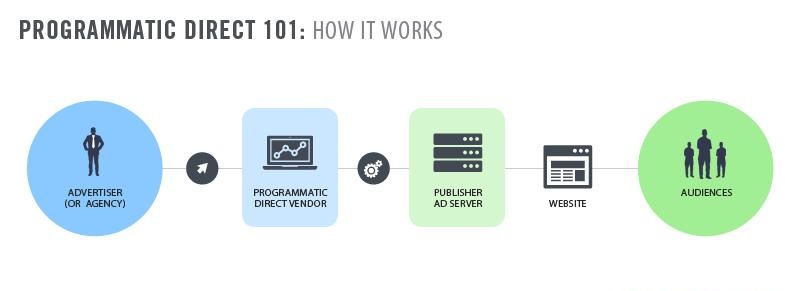 Infographic illustrating the process and benefits of programmatic job advertising.