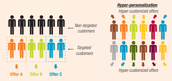 Detailed diagram illustrating the process of hyper-personalization in marketing