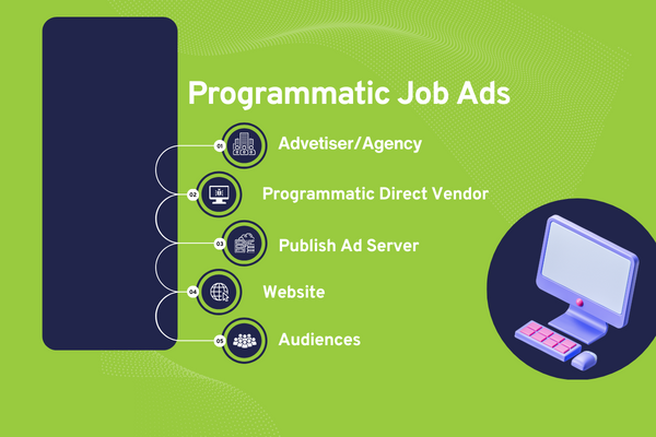 Infographic detailing the process of programmatic job advertising, highlighting automation in ad buying, placement, optimization, and the technologies like algorithms, machine learning, and RTB