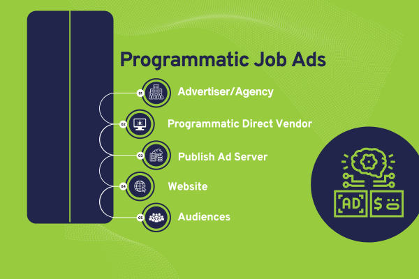 Flowchart of the programmatic job board advertising process.